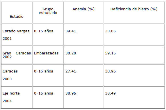 Cuadro 4. Prevalencia general de anemia y deficiencia de hierro en los diferentes grupos de población estudiados en estudios realizados en Venezuela durante 2001-2004