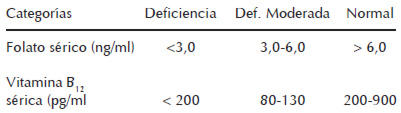 Acido fólico y vitamina B12 en niños, adolescentes y mujeres embarazadas en Venezuela