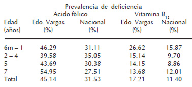 Cuadro 9. Comparación de las prevalencias de deficiencia de acido fólico en niños de 6 meses a 7 años. Estado Vargas y Nacional