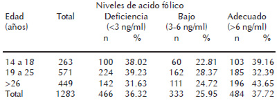 Cuadro 10. Prevalencia de deficiencia de acido fólico en embarazadas de la Gran Caracas por grupos de edad