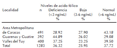 Cuadro 11. Prevalencia de deficiencia de acido fólico en mujeres embarazadas de la Gran Caracas según localidad.