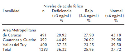 Cuadro 11. Prevalencia de deficiencia de acido fólico en mujeres embarazadas de la Gran Caracas según localidad.