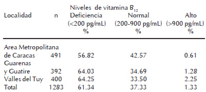 Cuadro 13. Prevalencia de deficiencia de vitamina B12 en mujeres embarazadas de la Gran Caracas según localidad.