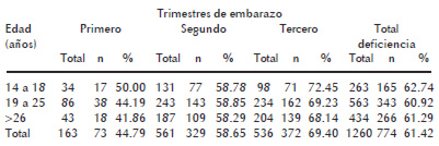 Cuadro 14. Prevalencia de deficiencia de vitamina B12 (<200 pg/mL) en embarazadas de la Gran Caracas según trimestre de embarazo