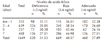 Cuadro 1. Prevalencia de deficiencia de acido fólico en niños y niñas urbanos de 6 meses a 7 años. Venezuela. 2002-2003.