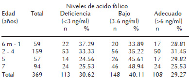Cuadro 2. Prevalencia de deficiencia de acido fólico en niños y niñas urbanos de 6 meses a 7 años de Caracas