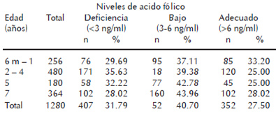 Cuadro 3. Prevalencia de deficiencia de acido fólico en niños y niñas urbanos del interior del país.
