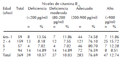 Cuadro 5. Prevalencia de deficiencia de vitamina B12 en niños y niñas de 6 meses a 7 años de Caracas.