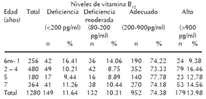 Cuadro 6. Prevalencia de deficiencia de vitamina B12 en niños y niñas urbanos de 6 meses a 7 años del interior del país.