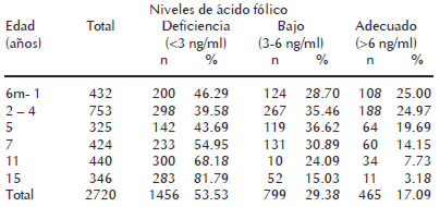 Cuadro 7. Prevalencia de deficiencia de ácido fólico en niños y niñas de 6 meses a 15 años. Estado Vargas