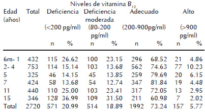 Cuadro 8. Prevalencia de deficiencia de vitamina B12 en niños y niñas de 6 meses a 15 años. Estado Vargas