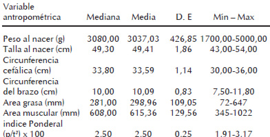 Cuadro 1. Descriptivos de las variables antropométricas en los recién nacidos