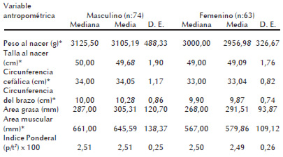 Cuadro 2. Variables antropométricas de los recién nacidos según sexo.