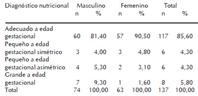 Cuadro 3. Recién nacidos según diagnóstico nutricional y sexo.