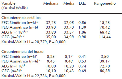 Cuadro 5. Circunferencias del brazo y cefálica del recién nacido según diagnóstico nutricional