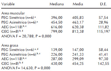 Cuadro 6. Area muscular y área grasa del recién nacido según diagnóstico nutricional