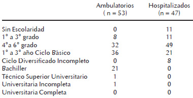 Cuadro 3. Niveles de escolaridad alcanzados por las madres, según condición de atención del niño