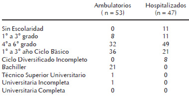 Cuadro 3. Niveles de escolaridad alcanzados por las madres, según condición de atención del niño