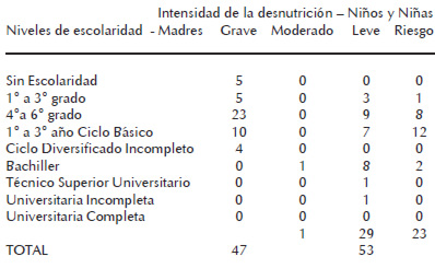 Cuadro 8. Niveles de escolaridad materna e intensidad de la desnutrición de los niños y niñas participantes