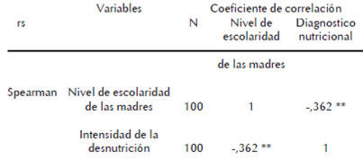 Cuadro 9. Coeficiente de correlación niveles de escolaridad materna e intensidad de la desnutrición