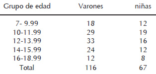 Cuadro 1. Distribución de la muestra por edad y sexo