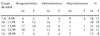 Cuadro 4. Clasificación del índice córmico por grupos de edad