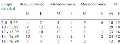 Cuadro 4. Clasificación del índice córmico por grupos de edad