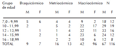 Cuadro 5. Clasificación índice esquélico por grupos de edad