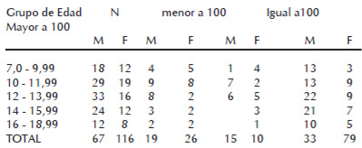 Cuadro 6. Clasificación envergadura relativa por grupos de edad