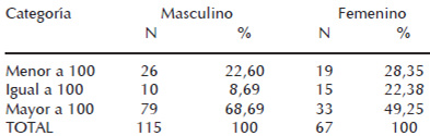 Cuadro 7. Clasificación porcentual índice de envergadura relativa