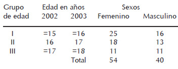 Análisis longitudinal de los indicadores peso-edad, talla-edad y peso–talla en adolescentes de la Escuela Nacional de Ballet de Cuba