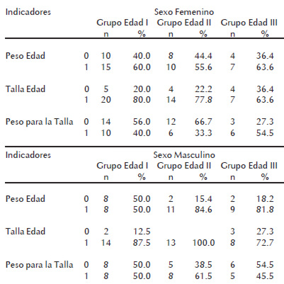 Cuadro 8. Coincidencia en el tránsito por los canales de crecimiento en peso-edad, talla-edad y peso-talla para cada sexo y grupo de edad de los bailarines de la Escuela Nacional de Ballet