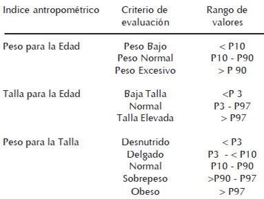 Análisis longitudinal de los indicadores peso-edad, talla-edad y peso–talla en adolescentes de la Escuela Nacional de Ballet de Cuba