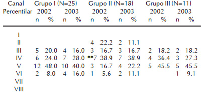 Cuadro 2. Indicador peso-edad y comparaciones según el sexo y el grupo de edad de las bailarinas de la Escuela Nacional de Ballet