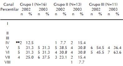 Cuadro 3. Indicador peso-edad y comparaciones según el sexo y el grupo de edad de los bailarines de la Escuela Nacional de Ballet