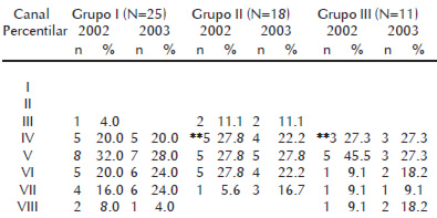 Cuadro 4. Indicador talla-edad y comparaciones según el sexo y el grupo de edad de las bailarinas de la Escuela Nacional de Ballet