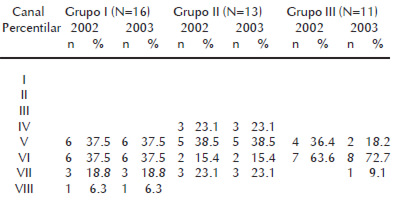 Cuadro 5. Indicador talla-edad y comparaciones según el sexo y el grupo de edad de los bailarines de la Escuela Nacional de Ballet.