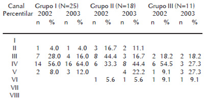 Cuadro 6. Indicador peso-talla y comparaciones según el sexo y el grupo de edad de las bailarinas de la Escuela Nacional de Ballet