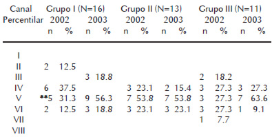 Cuadro 7. Indicador peso-talla y comparaciones según el sexo y el grupo de edad de los bailarines de la Escuela Nacional de Ballet