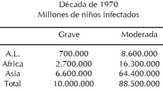Década de 1970 Millones de niños infectados