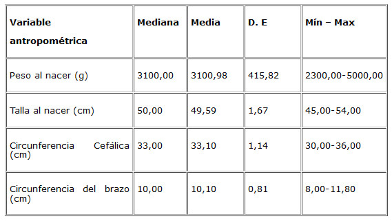 Cuadro 1. Variables antropométricas de los recién nacidos