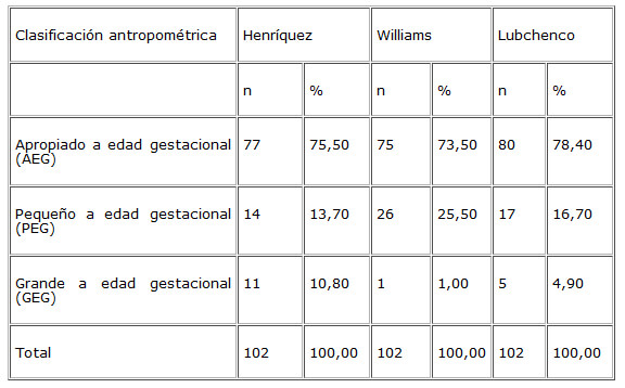 Cuadro 2. Clasificación antropométrica del recién nacido según diferentes valores de referencia