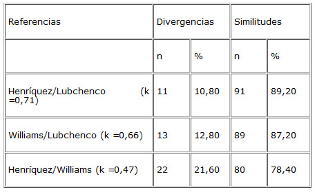 Cuadro 3. Grado de acuerdo, divergencias y similitudes en la clasificación antropométrica del recién nacido