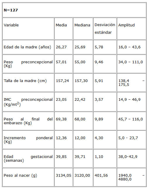 Cuadro 1. Descriptivos básicos de las variables estudiadas