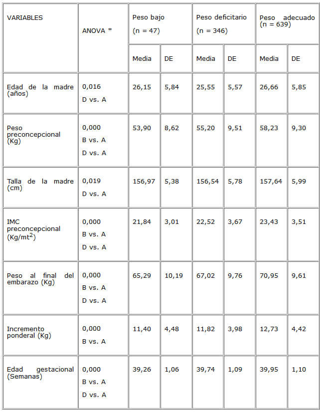 Cuadro 2. Descriptivos básicos de las variables maternas según clasificación del peso al nacer del recién nacido.