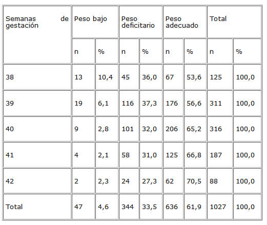 Cuadro 3. Distribución del peso al nacer de los recién nacidos según edad gestacional