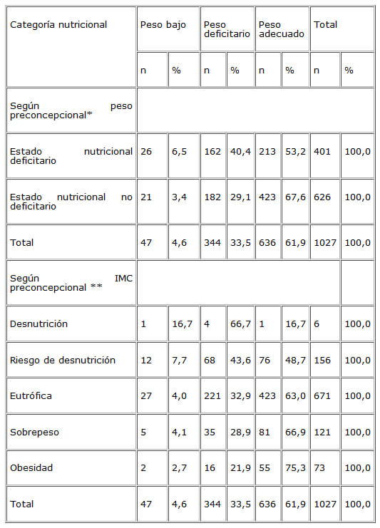 Cuadro 4. Distribución del peso al nacer de los recién nacidos según estado nutricional de la madre por dos criterios de clasificación