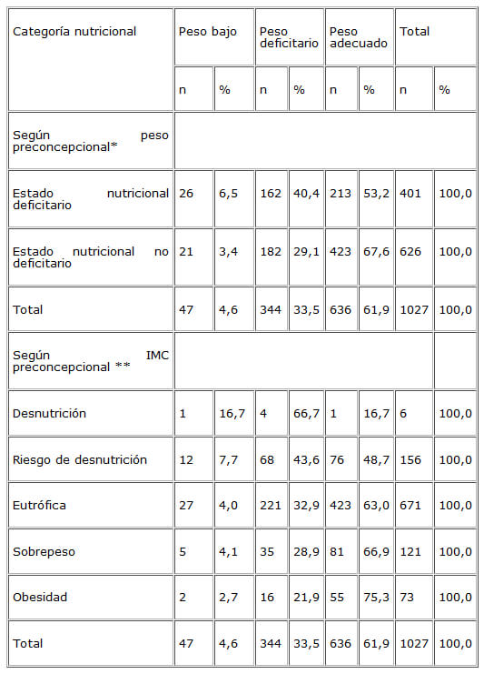 Cuadro 4. Distribución del peso al nacer de los recién nacidos según estado nutricional de la madre por dos criterios de clasificación