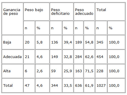 Cuadro 5. Distribución del peso al nacer de los recién nacidos según ganancia de peso de la madre