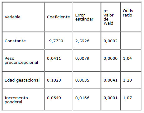 Cuadro 7. Mejor modelo de regresion logistica para determinar la probabilidad de peso deficitario al nacer